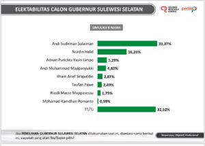 Beredar Hasil Survei Menempatkan Elektabilitas Andi Sudirman tertinggi Jauh Meninggalkan Figur Lainnya