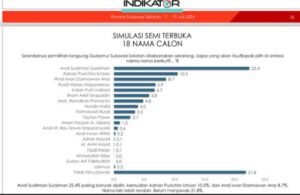 Survei Indikator 18 Nama: Andi Sudirman Teratas, IAS Peringkat 6, Danny ke-7