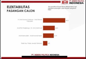 Survei IPI Pilbup Bone: Andi Asman-Andi Akmal 45,3 Persen, Andi Rio-Amir Mahmud 23,9 Persen dan Andi Islamuddin-Andi Irwandil 21,9 Persen