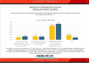 Survei Indikator Terbaru Pilbup Bone: Andi Asman-Andi Akmal 64,3 Persen, Andi Rio-Amir Mahmud 14,0 Persen, Andi Islamuddin-Irwandi 12,7 Persen. Paslon Beramal Tak Terkejar Lagi