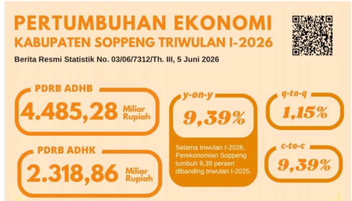 Belanja Pemerintah,Sektor Pertanian dan MBG Jadi Motor Pertumbuhan Ekonomi Soppeng