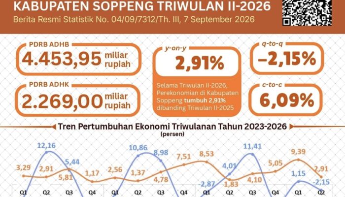 Pertumbuhan Ekonomi Soppeng Melambat, dari 9,39 Persen di Triwulan I Menjadi 2,91 Persen