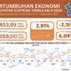 Pertumbuhan Ekonomi Soppeng Melambat, dari 9,39 Persen di Triwulan I Menjadi 2,91 Persen